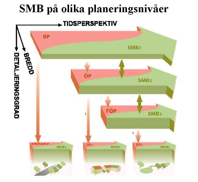 för olika alternativ, sambandsdiagram för analys av konflikter eller synergier mellan mål. Även riktningsanalyser som visar om ett planförslaget bidrar till eller motverkar måluppfyllelse berördes.