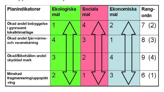 Steg 1 Steg 2 Figur 36 Exempel på förenklad multikriterieanalys som bygger på rangordning av planindikatorer efter deras betydelse för att en hållbar utveckling ska uppnås (steg 1).