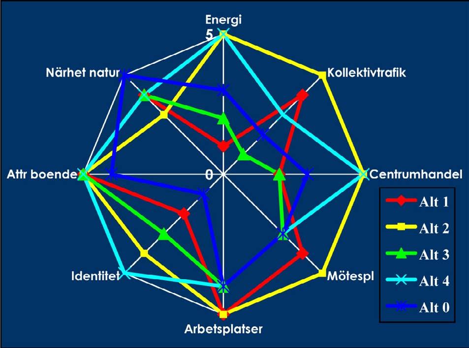 närområde Närhet till service Scenario bostäder Antal arbetstillfällen