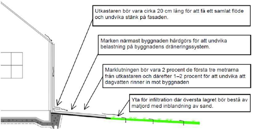 Figur 15. Principiell höjdsättning enligt Alm och Pirard (2014). Genom en planerad höjdsättning kan det säkerställas att vattnet kan avledas på ett säkert sätt vid extrema regn.