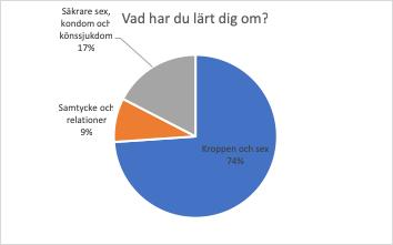Utvärderingen utökades med en fråga om Vad har du lärt dig om?, här kommer svaren: SFI-personal Sexualundervisning på lättare svenska möter en stor efterfrågan både hos lärare och övrig personal.