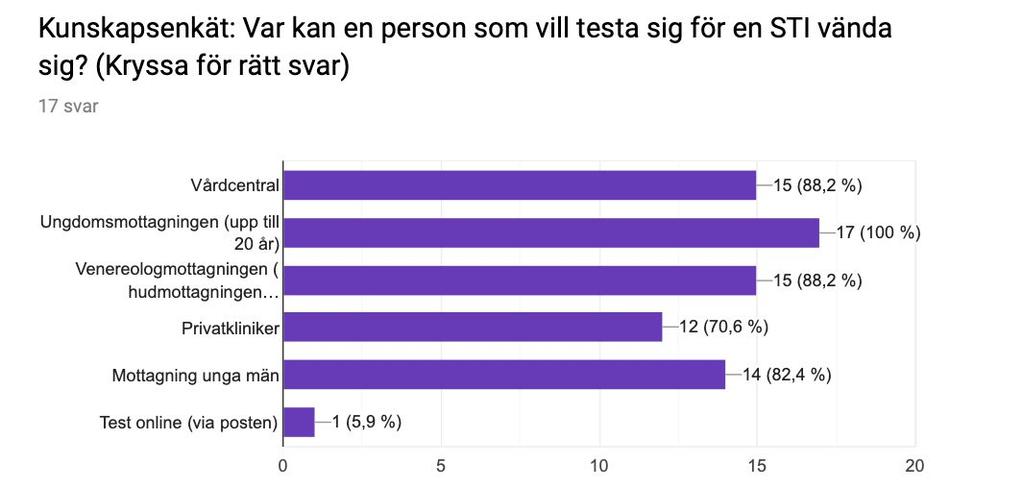 Före utbildningen Efter utbildningen Före utbildningen Efter