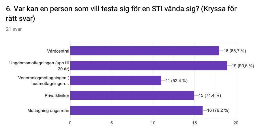 kunskapen om slemhinnor och testning var relativt hög hos SFI-personalen.