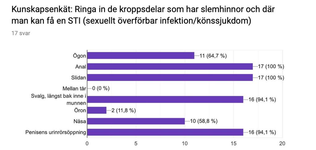 penisens urinrör, anal, slidan och svalget där nästan alla svarade rätt.