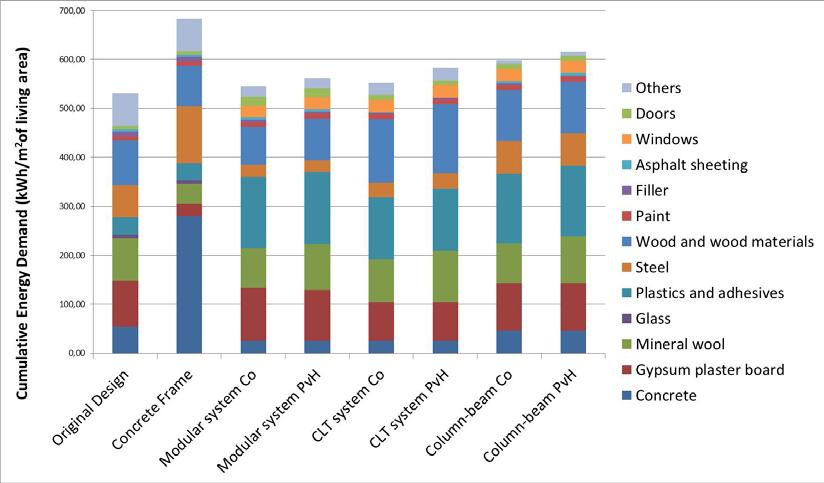 31 Figure 11. Greenhouse effect for the whole life cycle of the eight design alternatives, measured in kg CO 2 equivalents per m 2 of living area and calculated using the Greenhouse Gas Protocol 5.