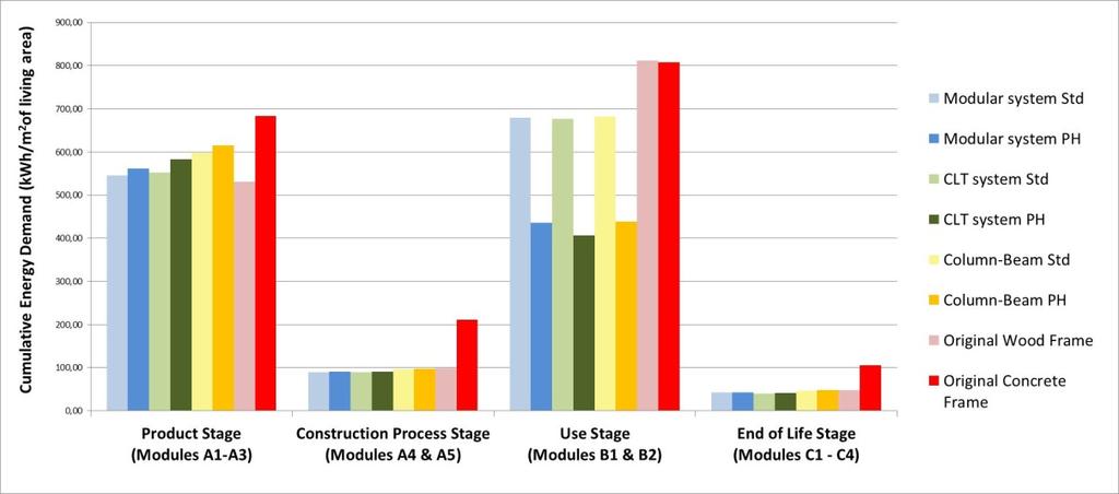 32 Figure 13 Cumulative Energy Demand (renewable energy) for the production phase for the eight design alternatives, measured in kwh per m 2 of living area.