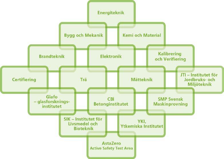 Research is carried out in close conjunction with universities and institutes of technology, to the benefit of a