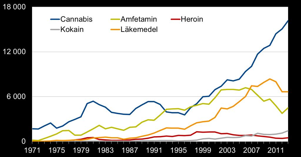 Antal beslag (av tull och polis) av cannabis, amfetamin, läkemedel, heroin och kokain.