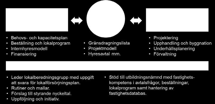 Figur 1. Principer för ansvars- och rollfördelning för försörjning av utbildningslokaler.