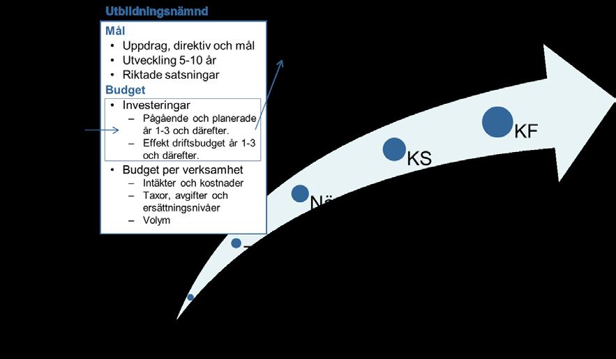 Kommunstyrelsen, genom enheten Lokalförsörjning, föreslås få fortsatt ansvar för de operativa frågeställningarna såsom stöd för fastighetskompetens i avtalsfrågor, beställningar, lokalprogram samt