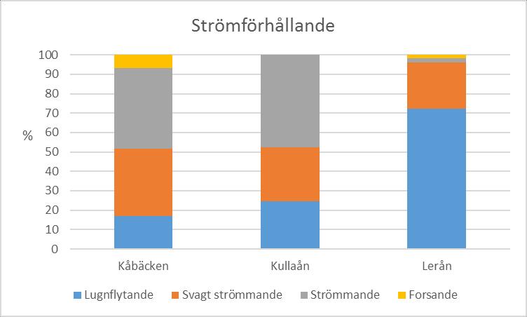 Biotopkartering av Kullaån, Lerån Datum 2016-11-04 och Kåbäcken Ver 1 Dok.nr 4129-01-Biotopkartering av tre vattendrag i Säveåns avrinningsområde. Figur 4.
