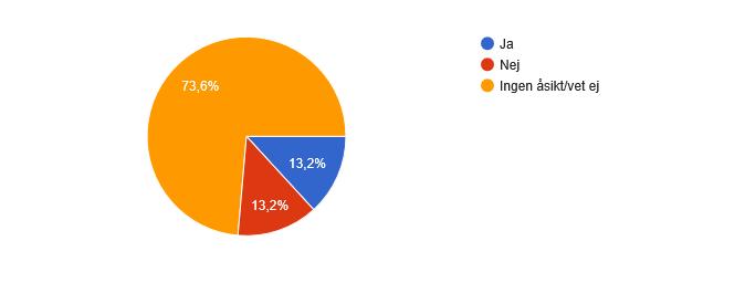 Jag är nöjd med utbudet som erbjuds Anser du att det är något som saknas eller skulle finnas mer av? 13 personer har svarat.