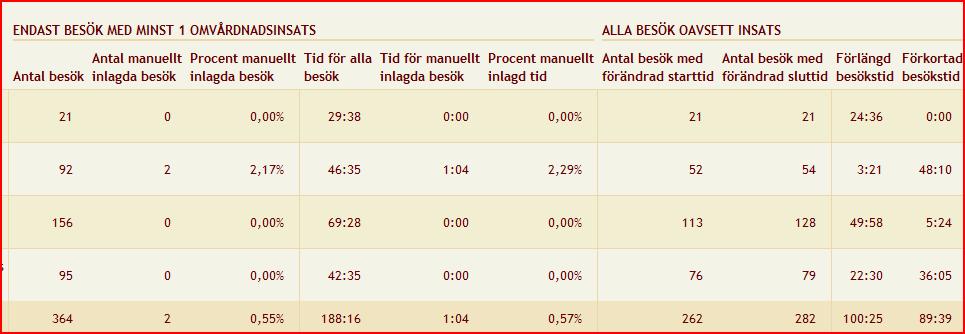 Visar summan av utförda besök (med start och sluttid) där tiden för besöket har förlängts.