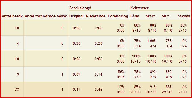 Uppföljning görs varje månad av det totala antalet besök i procenten som saknar