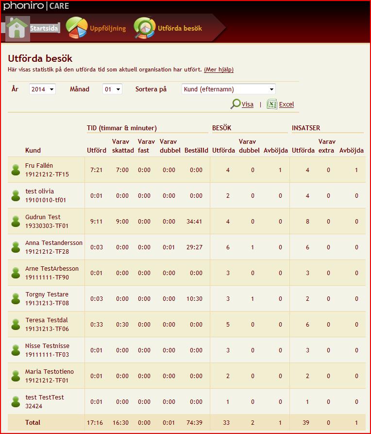 SID 8 (9) Utförda/avböjda besök - standardrapport Här visas på kundnivå utförd tid och antalet besök