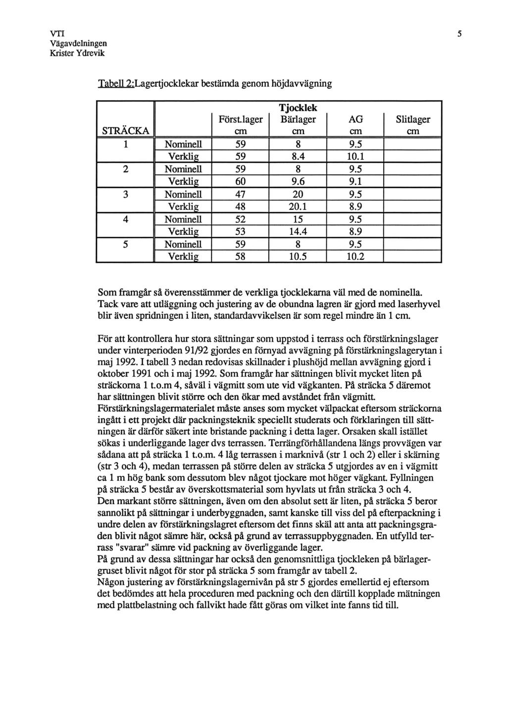 Tabell 2:Lagertjocklekar bestämda genom höjdavvägning Tjocklek Förstlager Bärlager AG STRÄCKA cm cm cm 1 Nominell 59 8 9.5 Verklig 59 8.4 10.1 2 Nominell 59 8 9.5 Verklig 60 9.6 9.