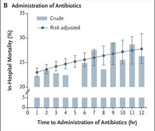 Mortalitet i sepsis - antibiotika Seymor CM.