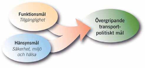 1.5 Övergripande mål och strategier Transporter utförs för att tillgodose behov hos medborgare och näringsliv.