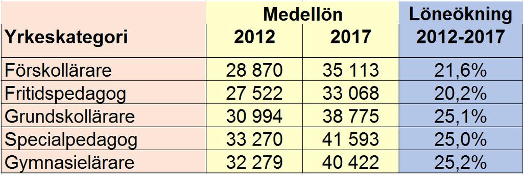 28 3 (13) I tabellen nedan framgår löneökningen under perioden 2012-2017 för några yrkeskategorier. 1 3.