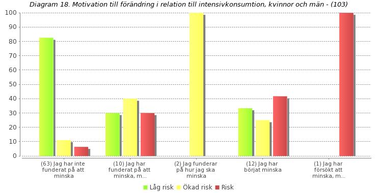 förändring av