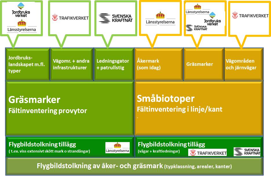 programperioden 2015-2020. Figur 2. Schematisk bild av hur samordnad gräsmarks- och småbiotopsövervakning kan vara organiserad.