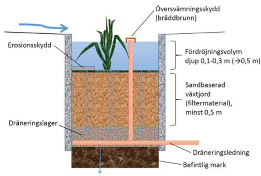 uppmuntras eftersom vegetationstäckta ytor skapar trög avrinning och möjliggör fastläggning av sediment och föroreningar istället för att de transporteras till recipienten. 7.
