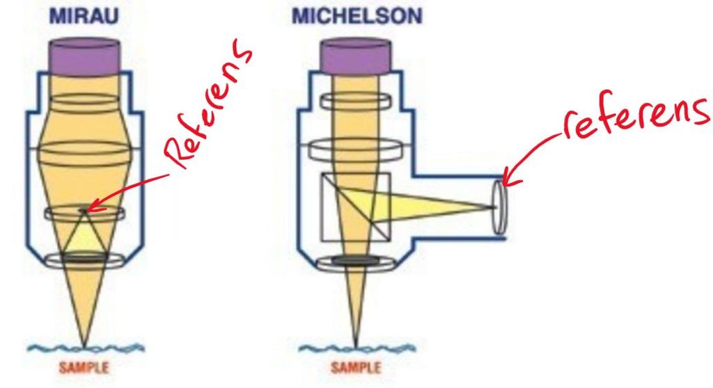 2 Objektiv Michelson: referensspegel brevid objektiv enkel konstruktion, täcker inte strålgången, bra vid låg förstoring.