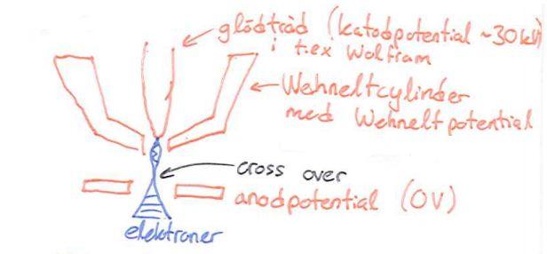 1.3.1 Elektronkälla Elektroner behöver frigöras ur ett material och skapa en stabil stråle med liten variation i energi.