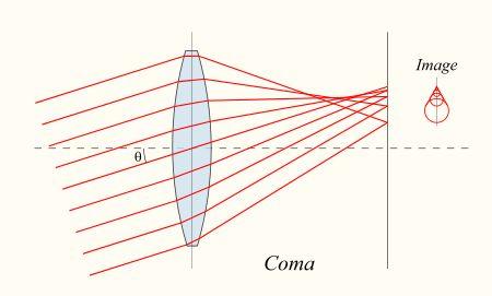 Coma: linsen har olika förstorning i olika delar av linsen resulterar i komet liknande avbildning av en cirkel Distortion: 4.