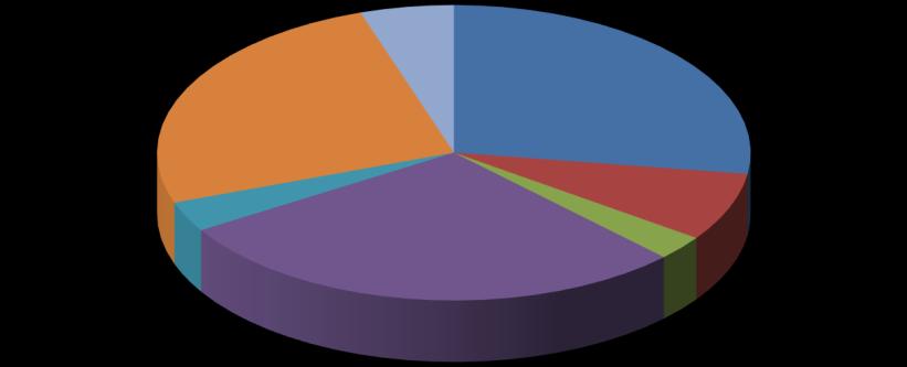 Översikt av tittandet på MMS loggkanaler - data Small 25% Tittartidsandel (%) Övriga* 5% svt1 27,3 svt2 7,5 TV3 2,7 TV4 28,7 Kanal5 3,3 Small 25,4 Övriga* 5,1 svt1 27% Kanal5 3% TV4 29% svt2