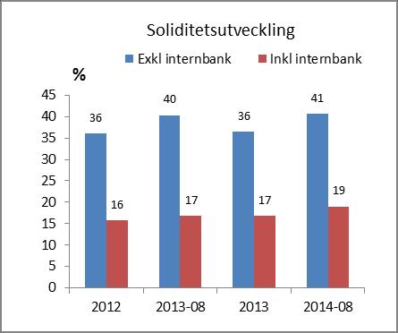 Den anger hur stor del av tillgångarna som är finansierade med eget kapital. Soliditeten är 41 % exklusive Internbankens verksamhet, och 19 % inklusive Internbanken per 2014-08-31.