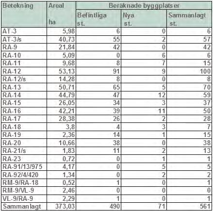 För Portö och Bodö anvisas bara 5 nya platser för fritidshus, men delgeneralplanen möjliggör betydande kompletterande byggande för dessa öar.