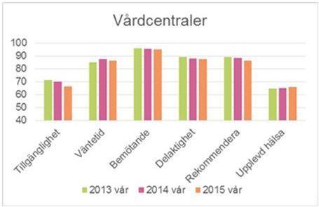 Sida 18(52) Datum 2016-01-22 Diarienummer PVV 13-2016 I nedanstående diagram finns resultat från enkätundersökningarna 2013-2015.