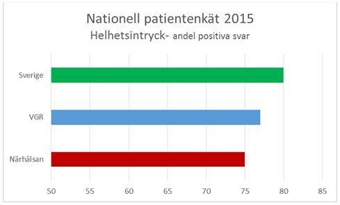 Sida 19(52) Datum 2016-01-22 Diarienummer PVV 13-2016 dimensionen Emotionellt stöd medan det största förbättringsområdet finns inom dimensionen Tillgänglighet.
