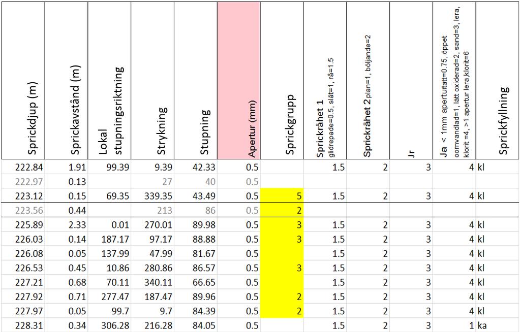 RESULTAT 63 Att sprickor med sprickvidd 1 mm initialt väljs ut för fysisk kartering i KBHf grundas i att större sprickvidder kan innebära större vattenflöden (se avsnitt 4.1.4), vilket utgör problem både ur stabilitetsperspektiv och i projekt där identifiering av konduktiva zoner är prioriterat.