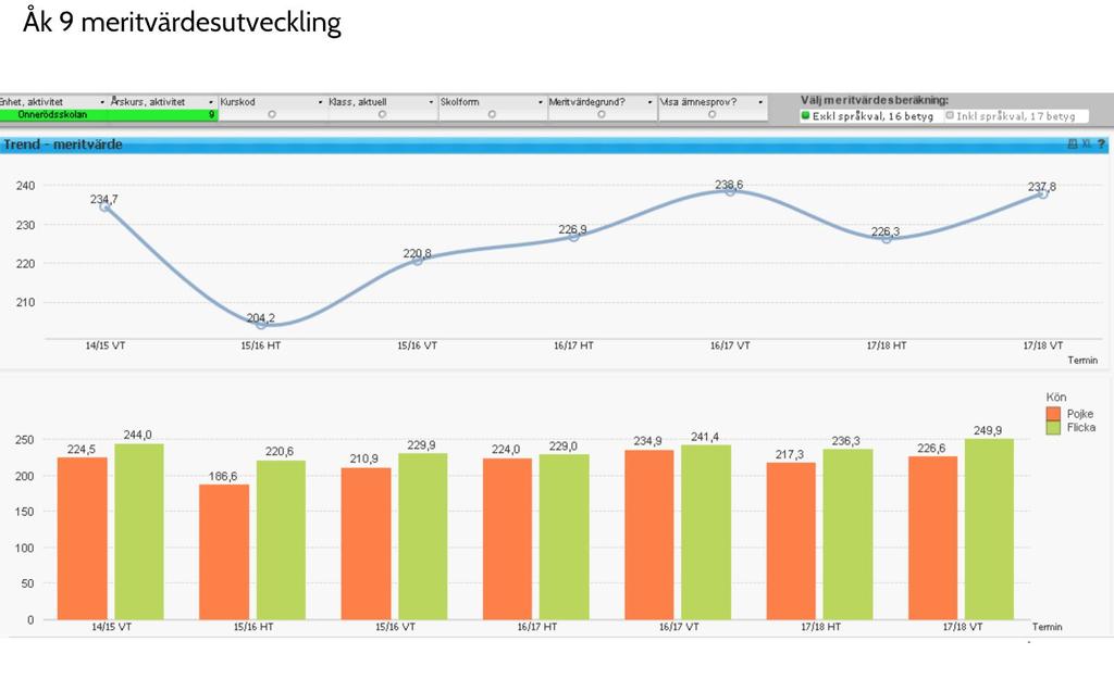 2013 2014 2015 2016 2017 2018 217,2 241,3 244,9 229,4 249,7 247,3 Meritvärde slutbetyg åk 9; inkl.