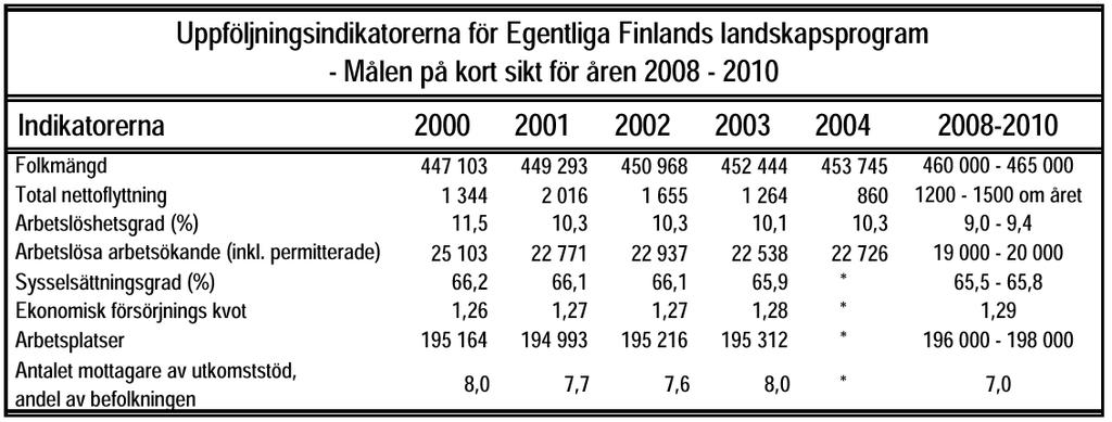 Landskapets utvecklingsvärderingar Bilaga 7 Mål på kort sikt Huvudmålet på kort sikt är att få arbetsplatsutvecklingen på nytt in i en stigande utveckling.