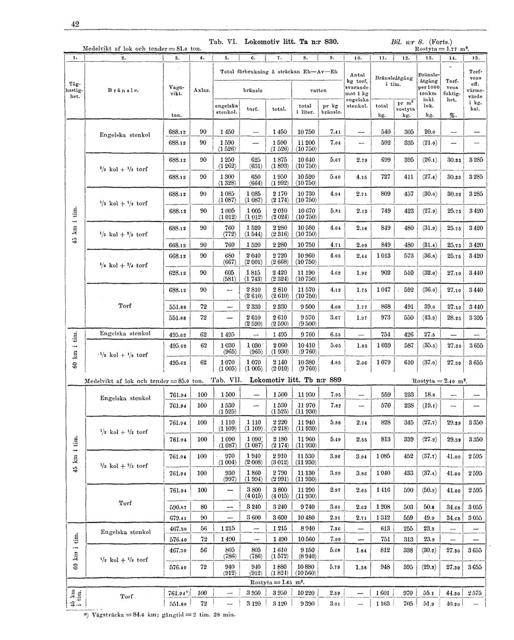 42 Medelvikt af lok ocli tender = 81.0 ton. Tab. VI. Lokomotiv litt. Ta n:r 830. Bil. n:r 8. (Forts.) Rostyta = 1.7 7 m 2.