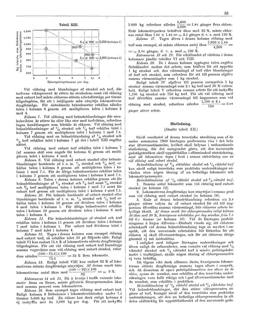 53 Tabell XIII.