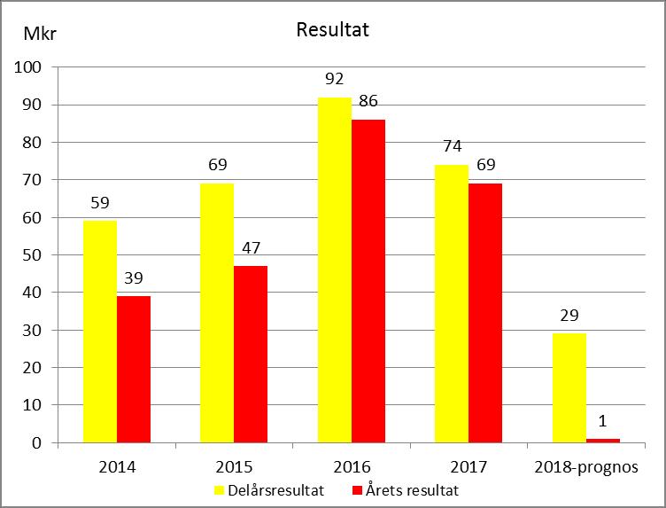 Ekonomisk översikt och analys Belopp inom parentes avser föregående års delårsrapport Årets resultat efter åtta månader Periodens resultat uppgår till 28,6 (74,0) mkr.