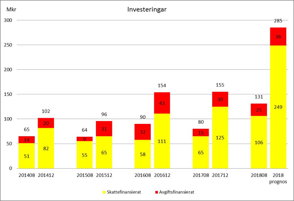 Investeringar och exploateringsverksamhet Under perioden har 131 (81) mkr investerats vilket till årets slut beräknas bli 285 mkr.
