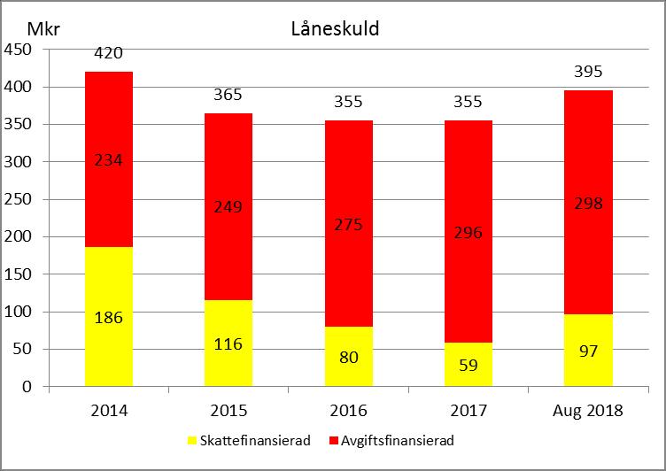 löper med rörlig ränta fram till slutet på oktober. Lån kommer vid förfall läggas samman till en lånepost med längre löptid.