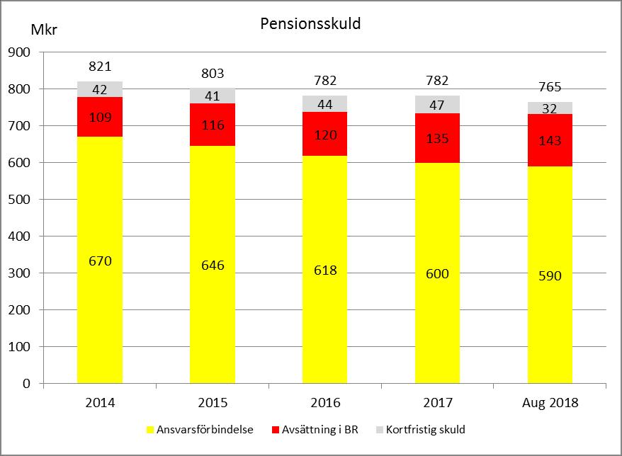 2. Vid delårsskiftet finns en kortfristig skuld gällande personalens premier 2018 för överföring till individuellt valda förvaltare, avgiftsbestämd ålderspension. Utbetalning sker i mars 2019.