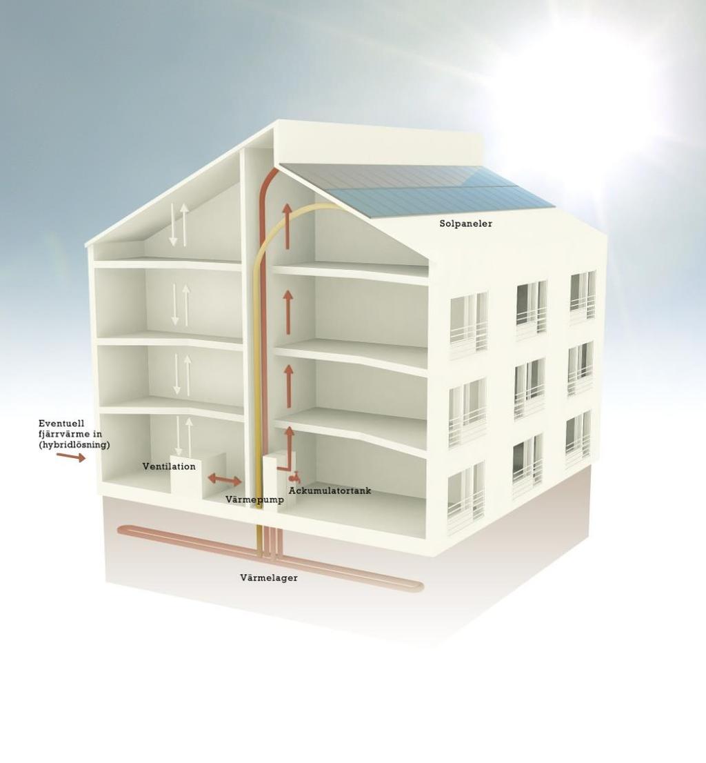 ASES: Hybrid Solfångare på taket Ackumulatortank Markvärmelager Värmepump