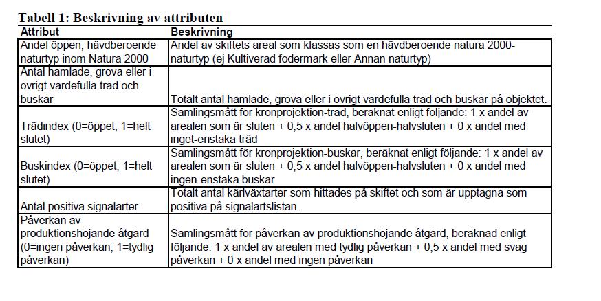 Utöver ovanstående attribut har även Areal (mätt i hektar) samt Bete (1 om betesmark, 0 annars) använts.