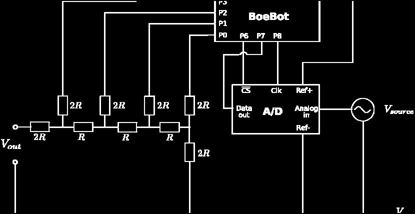 När program 3 startas styr BoeBot:en A/D-omvandlaren så att insignalen samplas kontinuerligt och de fyra mest signafikanta bitarna placeras på utgångarna P0-P3.