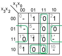 4. p/0p Ett Karnaughdiagram för en funktion av fyra variabler Y = f(x 3, x, x, x 0 ) ges nedan.
