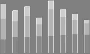 KOSTNADER JANUARI SEPTEMBER 20 Kostnaderna för perioden uppgick till 70,2 Mkr (73,2 Mkr) en minskning med 4 %. Personalkostnaderna uppgick till 43,4 Mkr (45,4 Mkr).