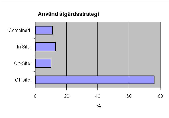 EBH i Sverige Off-site, (75%) behandling/deponering dominerar klart