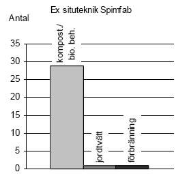 Onsite/Exsitu) Mycket transporter Medelavståndet vid transport till